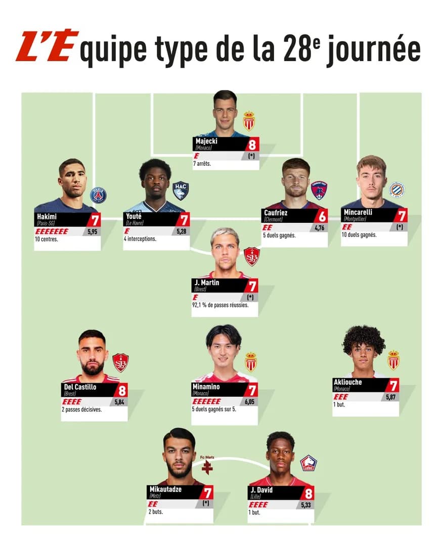 Ligue 1 : Dembélé, Sade et les stars du PSG, Rennes et Lille dans l’équipe type de la 28e journée