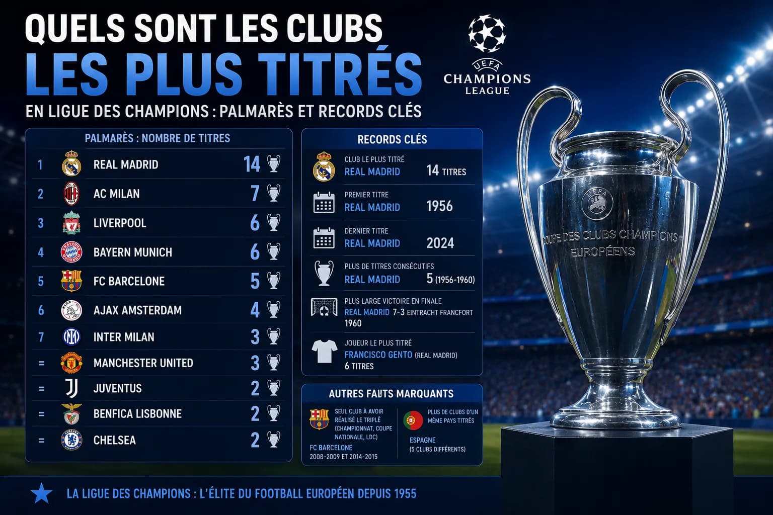 Clubs les plus titrés en Ligue des Champions : le Real Madrid domine, mais l'histoire réserve des surprises