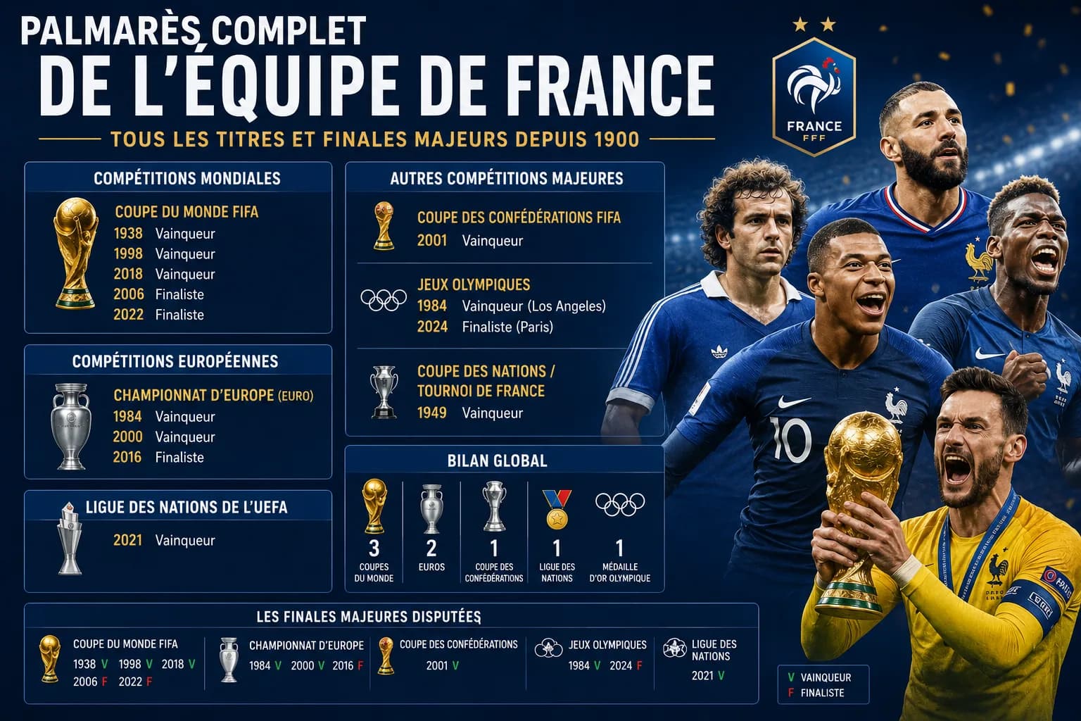 Palmarès complet de l'équipe de France de football : un historique d'exploits
