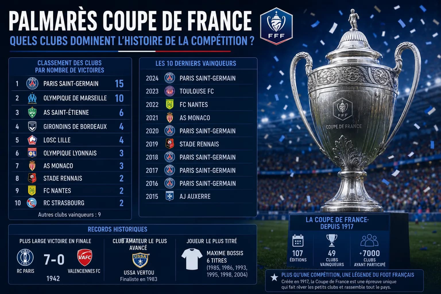 Palmarès Coupe de France : Clubs dominants depuis 1918